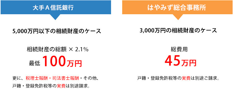 信託銀行に相続代行業務を依頼した場合の費用の比較